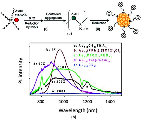 Nanomaterials Free Full Text Luminescent Gold Nanoclusters For