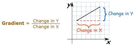 Gradient (Slope) of a Straight Line - CBSE Library