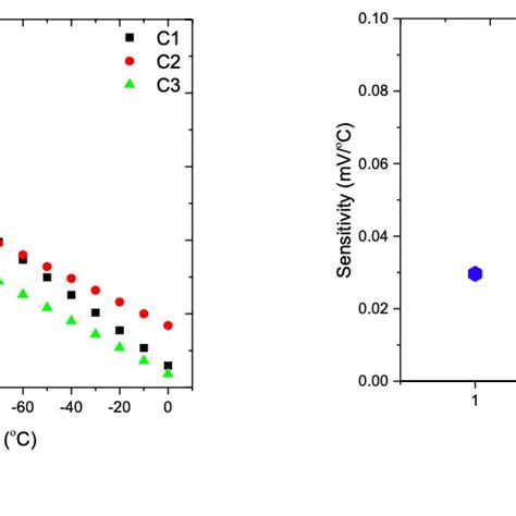 A Linearity Graph And B Sensitivity Values For Cu Ni Ilm Sensors