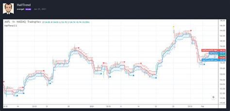 Teknik Scalping Menit Gunakan Indikator Tradingview Ini