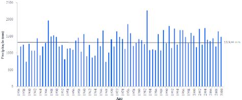 Precipita O Total Anual Da S Rie Hist Rica De Dados Pluviom Tricos