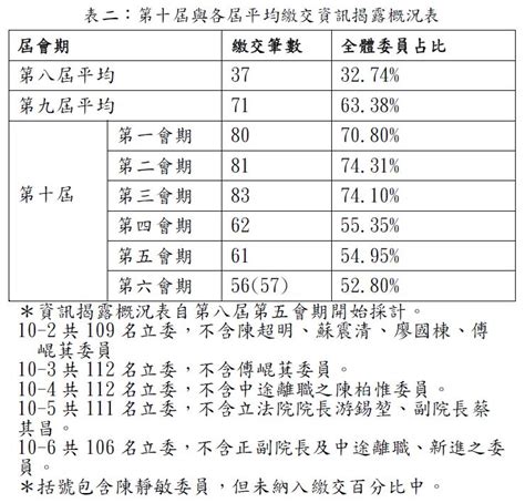 公民監督國會聯盟 【會後新聞稿】立法院第十屆第六會期立委評鑑結果公布記者會