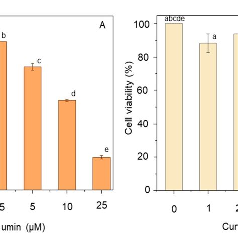 Effect Of Curcumin Dose On Tnf Production A And Cell Viability B