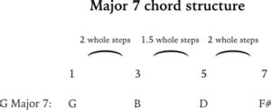 8 ways to play a G Major 7 chord on guitar - JG Music Lessons