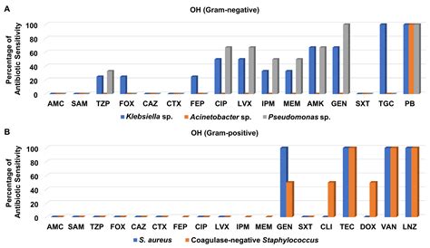 Medicina Free Full Text Emergence Of High Antimicrobial Resistance