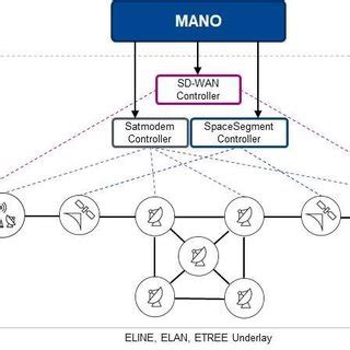 Distributed SDN Controller Architecture | Download Scientific Diagram