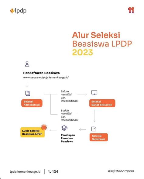 Pendaftaran Lpdp Tahap Sudah Dibuka Ini Persyaratan Dan Alur