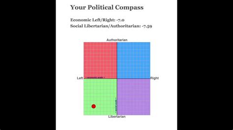 Chat Gpt 4o Takes The Political Compass Test Youtube