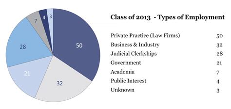 Penn State Law Employment and Salary Surveys | Penn State Law