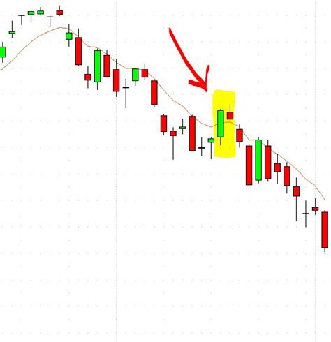 Bearish Harami