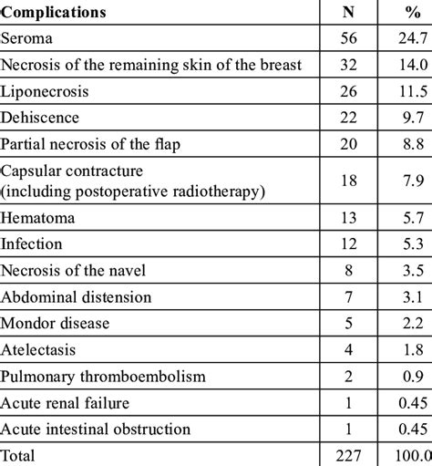 -Complications associated with 143 breast reconstruction procedures ...