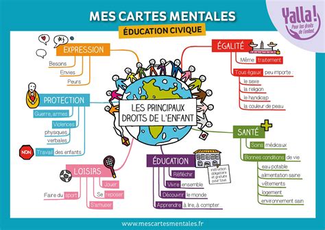 Les Principaux Droits De L Enfant En Carte Mentale