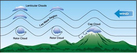 Perigos Da Windshear Forma O Impactos Idendifica O E Mitiga O