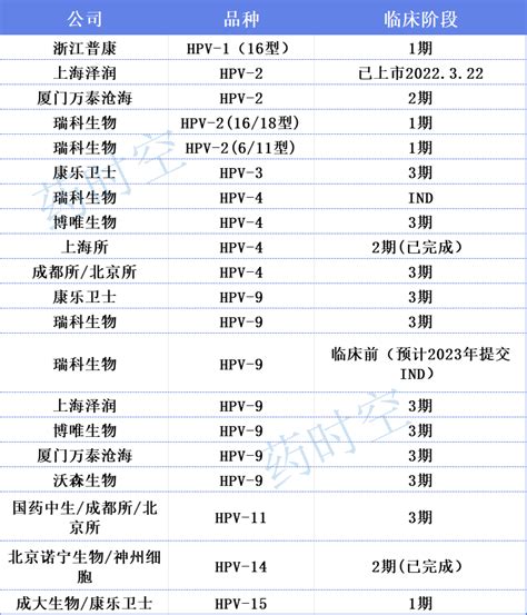 Hpv疫苗、肺炎疫苗、带疱疫苗中国5类重磅疫苗在研管线梳理生物临床上市