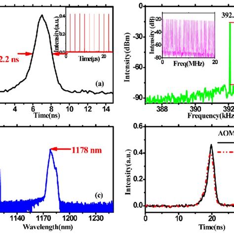 Transient Pulse Evolution Of The Mode Locked Raman Fiber Laser From