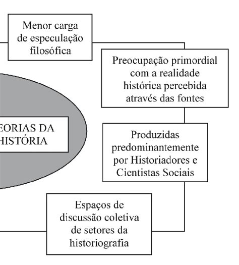 Contraste Entre As Filosofi As Da História E As Teorias Da História