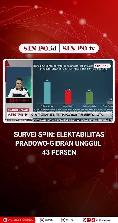 Survei Spin Elektabilitas Prabowo Gibran Unggul 43 Persen Prabowo