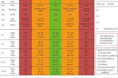 Paediatric Observation Chart