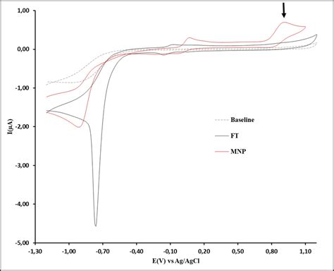 Cyclic Voltammogram In 01 M Pbs Ph 65 On Unmodified Cfme At The