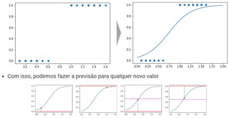 Regress O Log Stica Algoritmo Para Classifica O De Dados