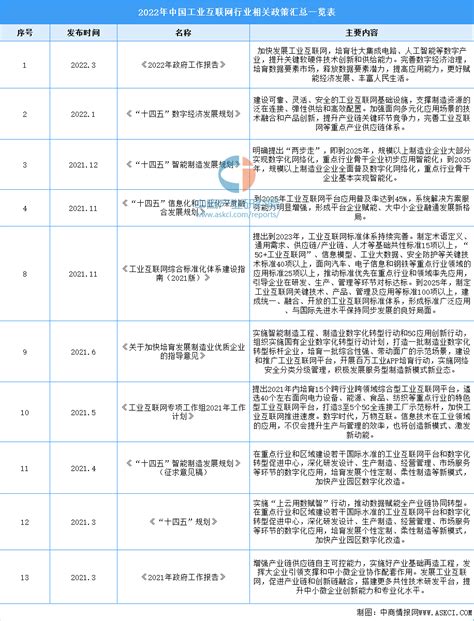 2022年中国工业互联网行业相关政策汇总一览（图）