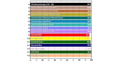 Understanding Color Rendering Index with LEDs