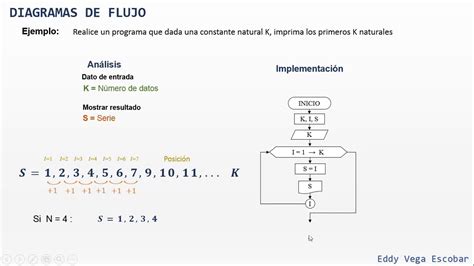 Diagrama de Flujo Serie 1 2 3 4 5 números naturales YouTube