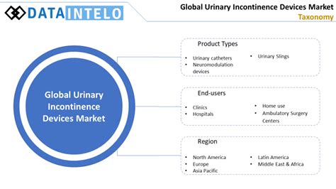 Urinary Incontinence Devices Market Analysis Size And Growth Research