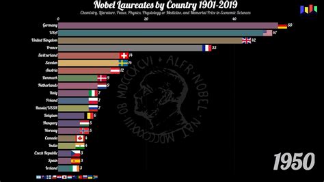 Nobel Prize Winners By Country 1901 2019 Youtube