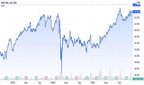 BCE Stock Price and Chart — TSX:BCE — TradingView