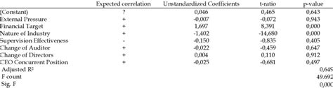 Result Of Individual Parameter Significance Test Download Scientific