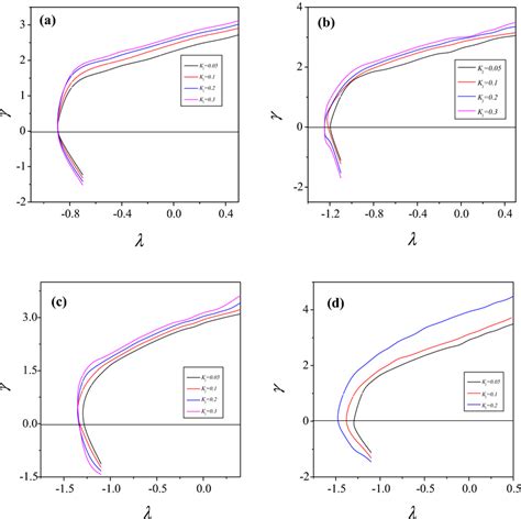 Eigenvalue Variations For Different K Documentclass Pt Minimal