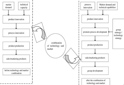 Patterns before and after technology and market combination | Download Scientific Diagram