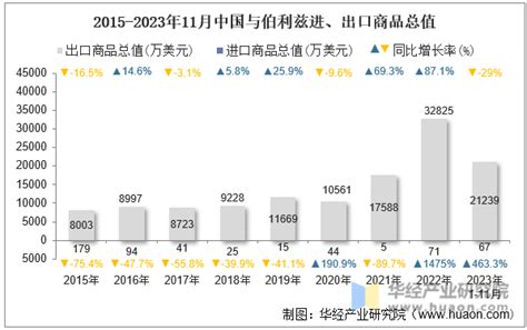 2023年11月中国与伯利兹双边贸易额与贸易差额统计华经情报网华经产业研究院