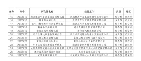 武汉新增12家省级科技企业孵化器凤凰网湖北凤凰网