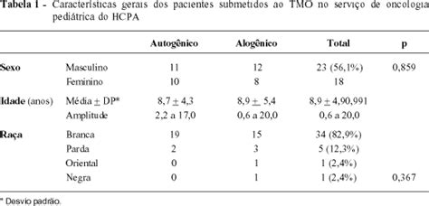 Scielo Brasil An Lise Cl Nica E Epidemiol Gica Do Transplante De