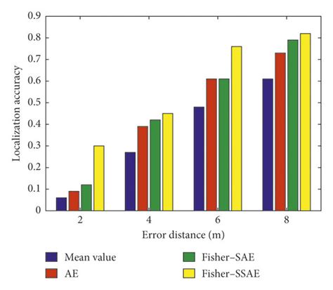 Localization Performance Of Different Feature Extraction Methods Using