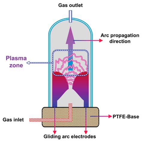 Energies Free Full Text Methane Pyrolysis With The Use Of Plasma Review Of Plasma Reactors