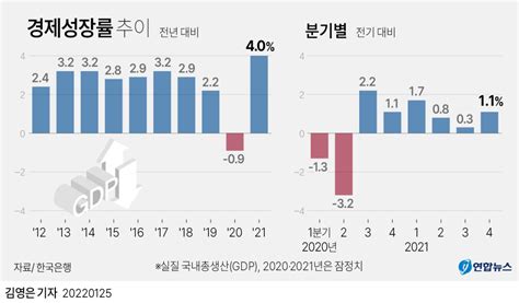 지난해 한국 경제 40 성장11년 만에 최고 연합뉴스