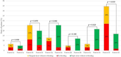 Rebleeding ratio according to the Forrest classification of patients... | Download Scientific ...