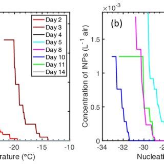 Concentration Of Ice Nucleating Particles Inps In The Headspace Of A