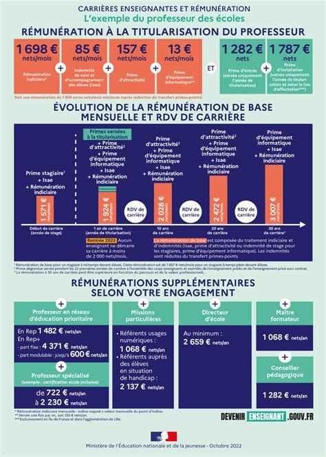 Devenir Professeur Des Coles Formation Concours Et Salaire