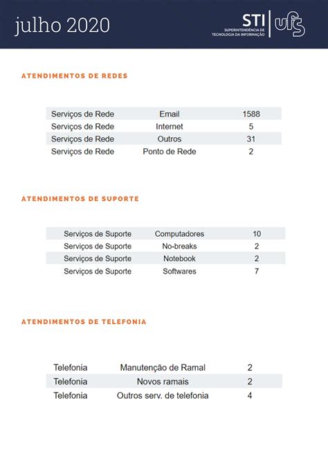 Portal UFS Relatório de atendimentos do mês de julho 2020