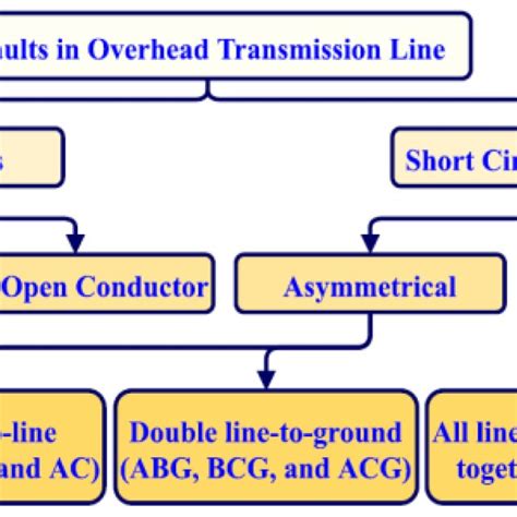 Classification of fault types (series faults and short circuit faults ...