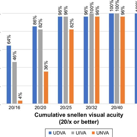 Distribution Of 3 Month Postoperative Binocular Visual Outcomes Download Scientific Diagram