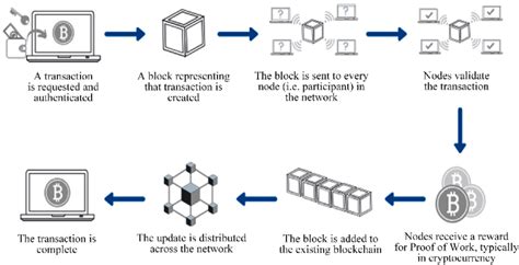 Blockchain Working Method 15 Download Scientific Diagram