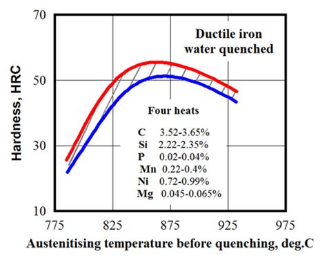 Induction Hardening Of Cast Irons Thermal Processing Magazine