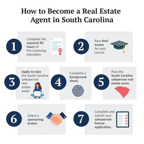 How to Become a Real Estate Agent in South Carolina