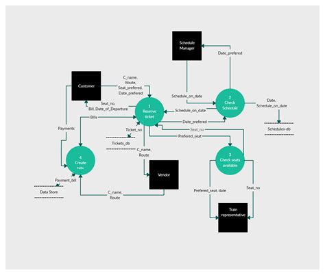 Data Flow Diagram For Resort Reservation System Mobile Appli