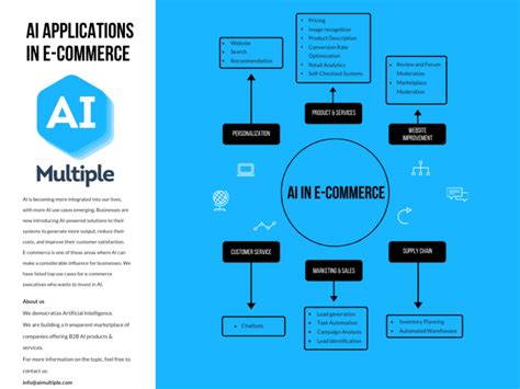 Top 19 Ai Applications And Use Cases In E Commerce In 2023